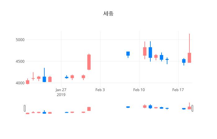 ▲일주일간 세중 등락률 변화