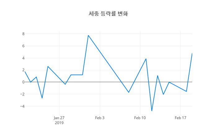▲세중거래량정보