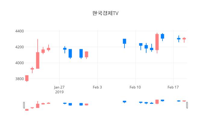 ▲일주일간 한국경제TV 등락률 변화