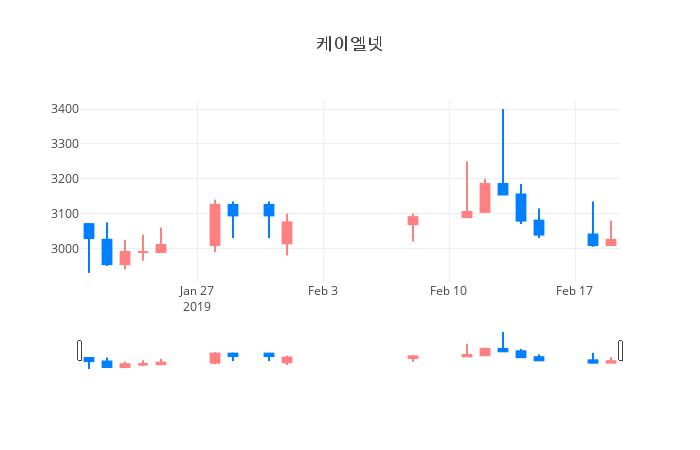 ▲일주일간 케이엘넷 등락률 변화