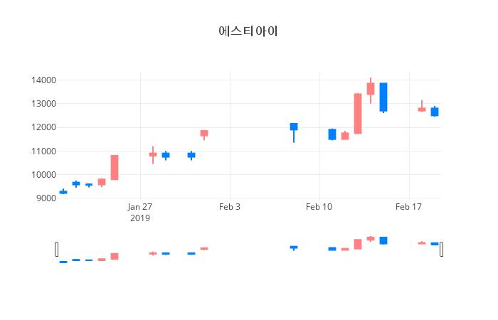 ▲일주일간 에스티아이 등락률 변화
