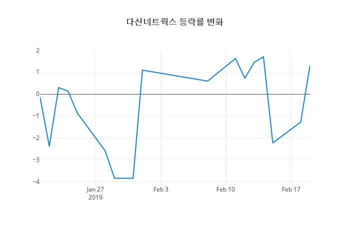 ▲다산네트웍스거래량정보