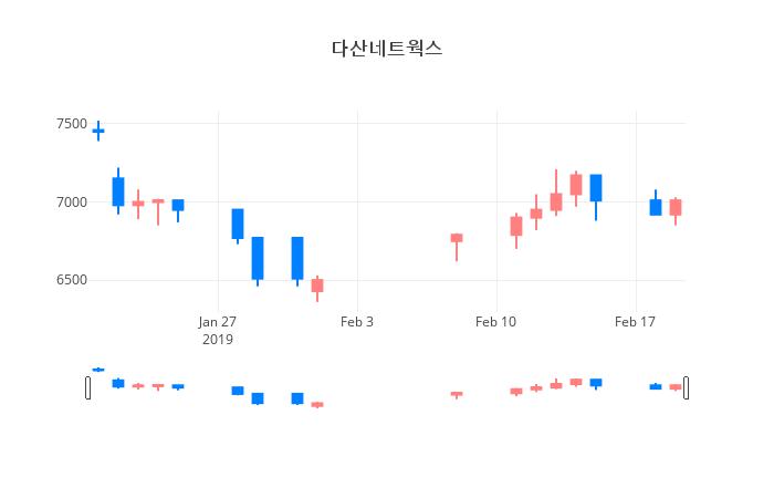 ▲일주일간 다산네트웍스 등락률 변화