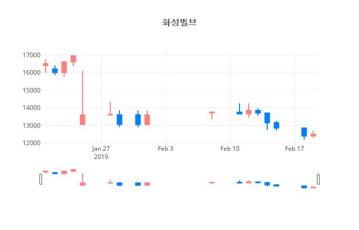 ▲일주일간 화성밸브 등락률 변화