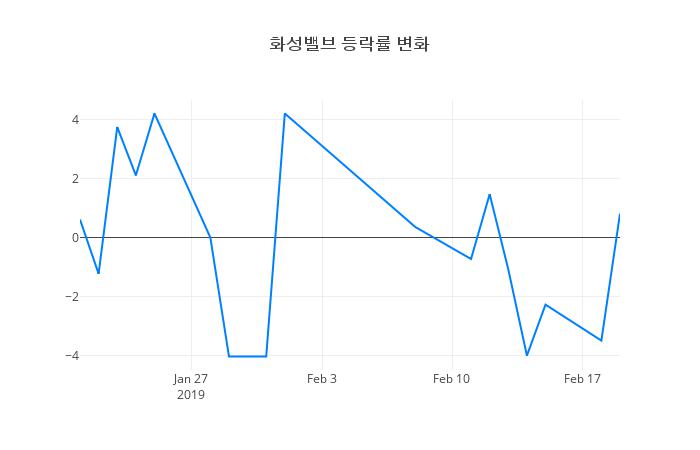 ▲화성밸브거래량정보