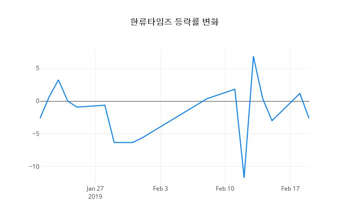 ▲한류타임즈거래량정보