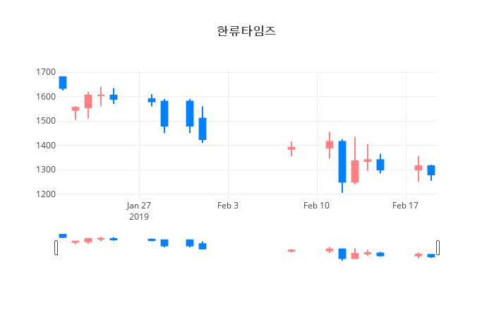 ▲일주일간 한류타임즈 등락률 변화