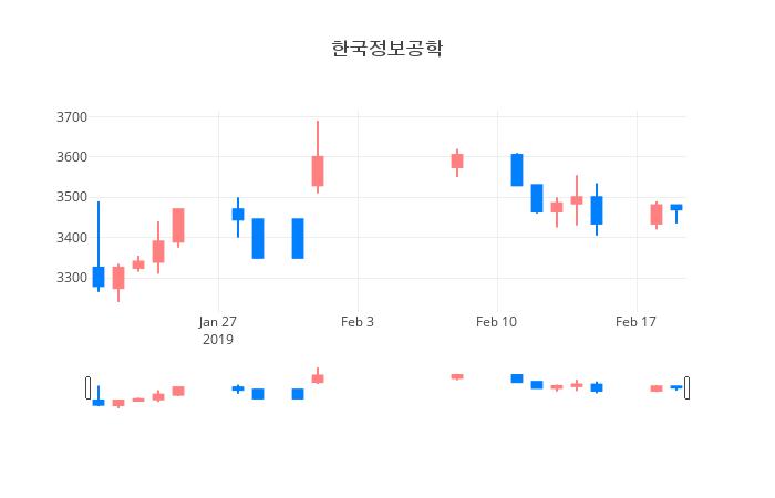 ▲일주일간 한국정보공학 등락률 변화