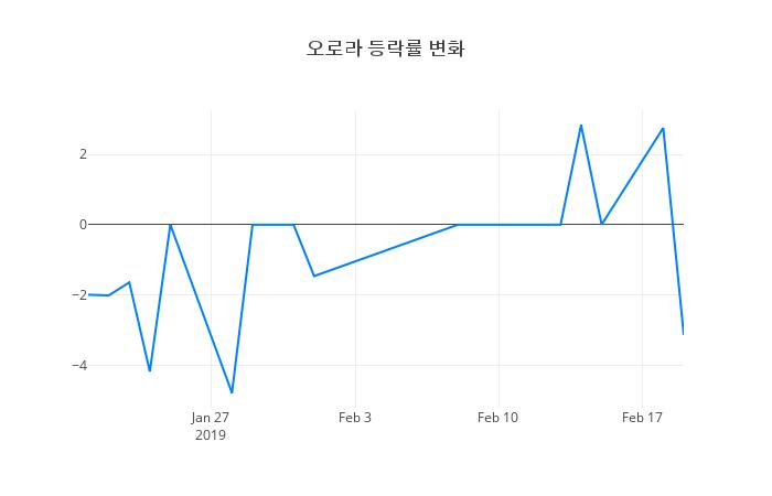 ▲오로라거래량정보