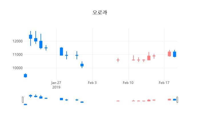 ▲일주일간 오로라 등락률 변화