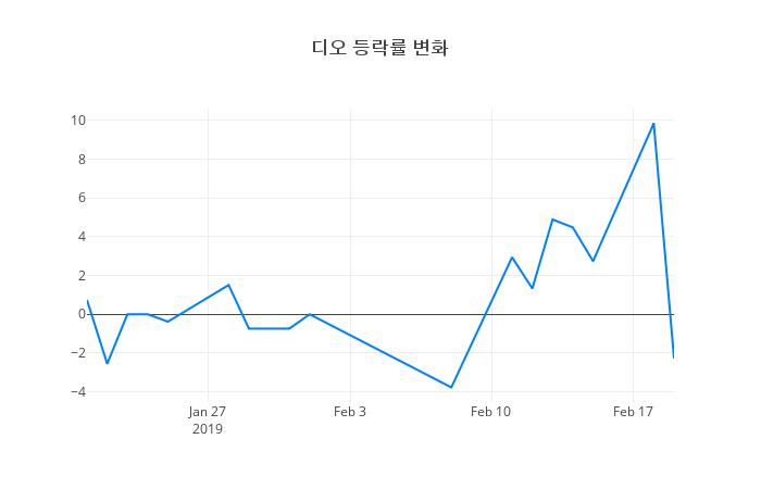 ▲디오거래량정보