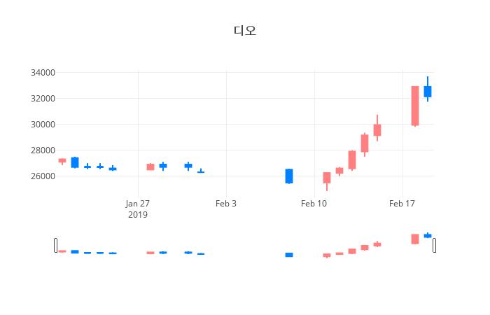 ▲일주일간 디오 등락률 변화