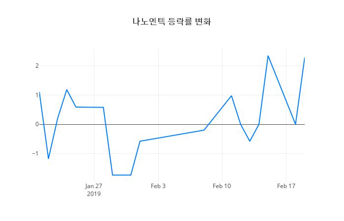 ▲나노엔텍거래량정보