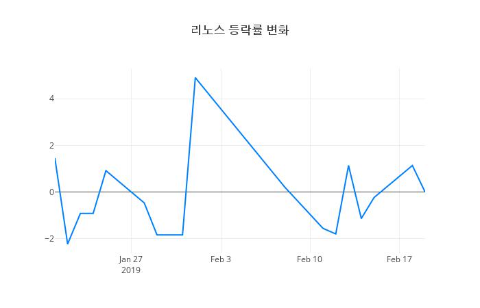▲리노스거래량정보