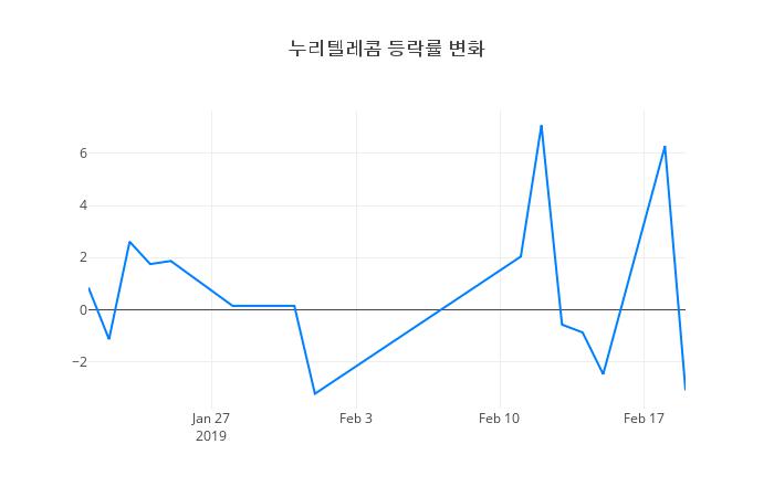 ▲누리텔레콤거래량정보