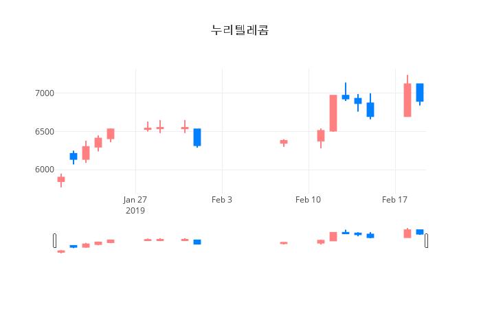 ▲일주일간 누리텔레콤 등락률 변화