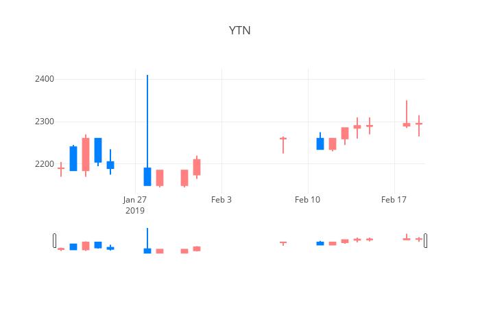 ▲일주일간 YTN 등락률 변화