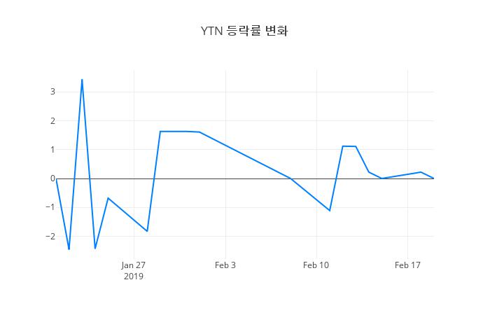 ▲YTN거래량정보