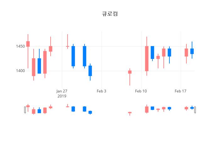 ▲일주일간 큐로컴 등락률 변화