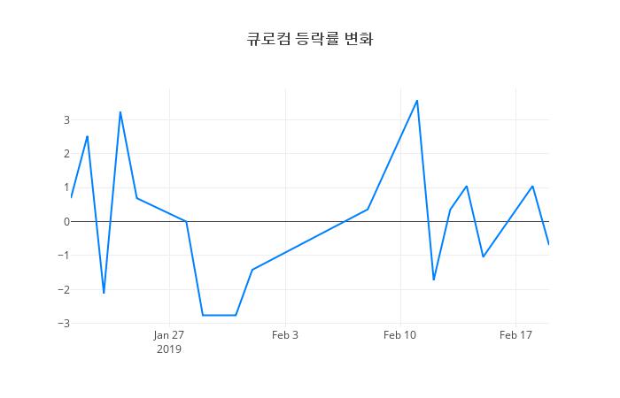 ▲큐로컴거래량정보