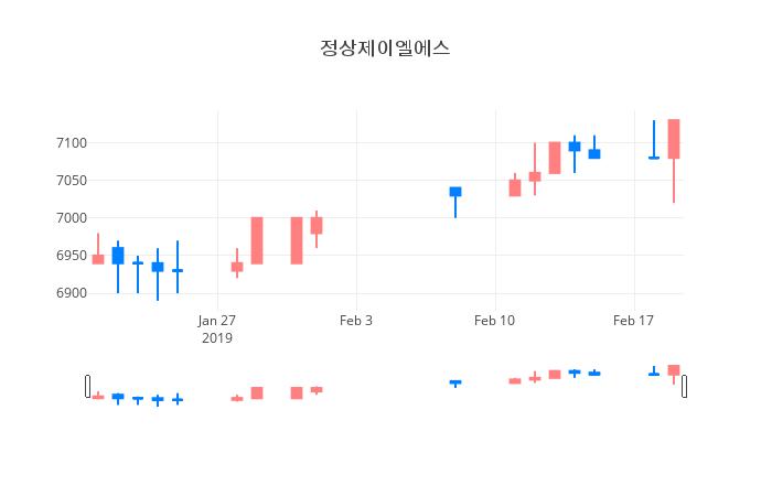 ▲일주일간 정상제이엘에스 등락률 변화