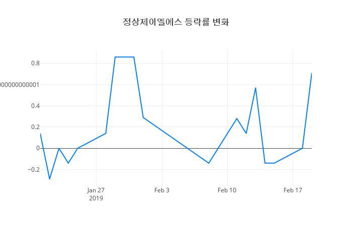 ▲정상제이엘에스거래량정보