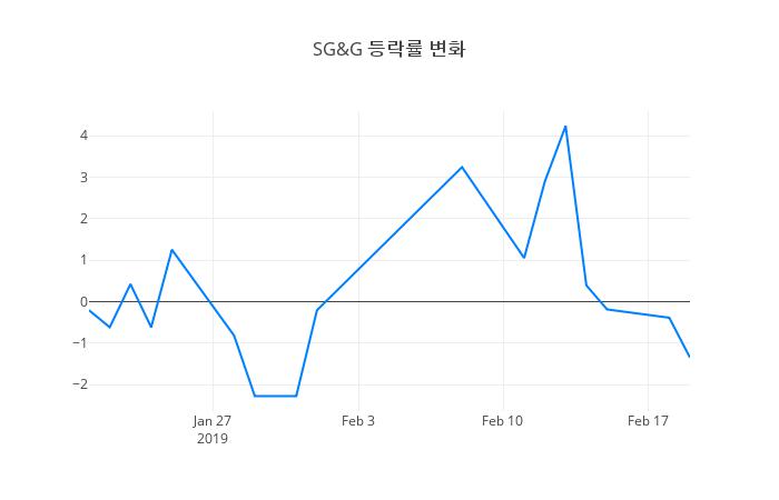 ▲SG&G거래량정보