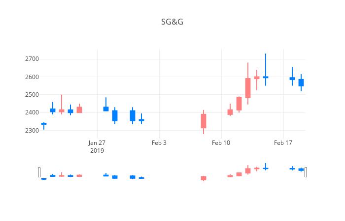 ▲일주일간 SG&G 등락률 변화