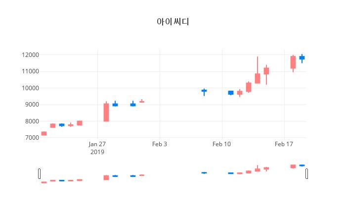 ▲일주일간 아이씨디 등락률 변화