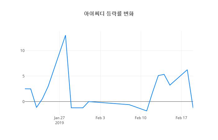 ▲아이씨디거래량정보