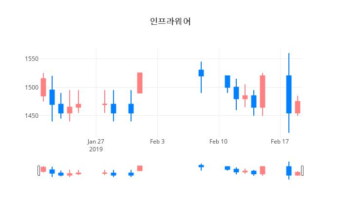 ▲일주일간 인프라웨어 등락률 변화