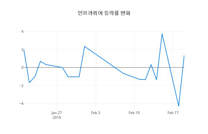 ▲인프라웨어거래량정보