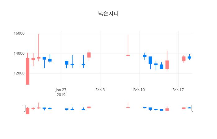 ▲일주일간 넥슨지티 등락률 변화