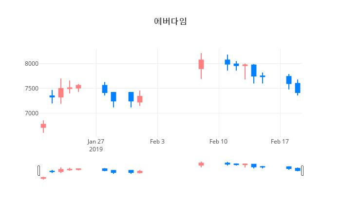 ▲일주일간 에버다임 등락률 변화