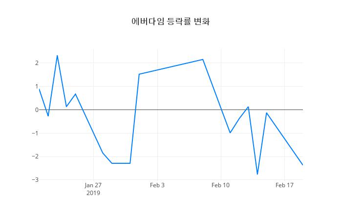 ▲에버다임거래량정보
