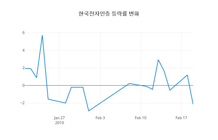 ▲한국전자인증거래량정보