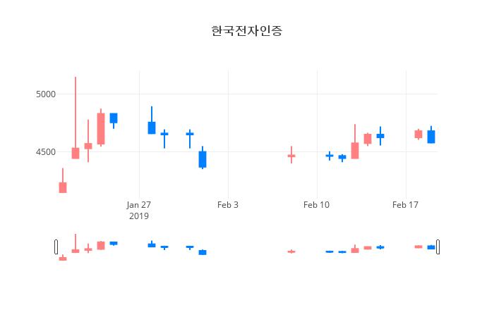 ▲일주일간 한국전자인증 등락률 변화