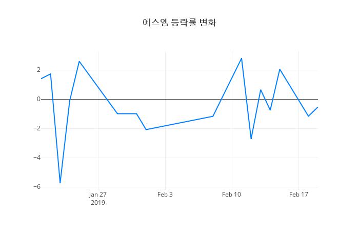 ▲에스엠거래량정보