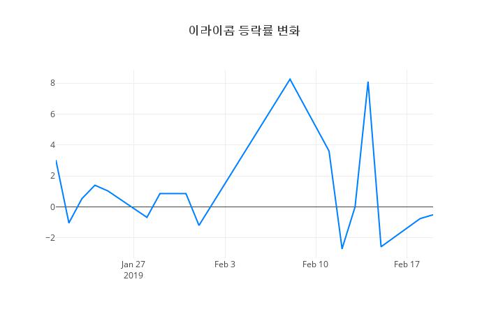 ▲이라이콤거래량정보