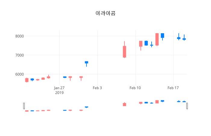 ▲일주일간 이라이콤 등락률 변화