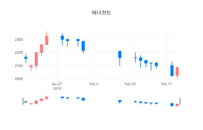 ▲일주일간 에너전트 등락률 변화