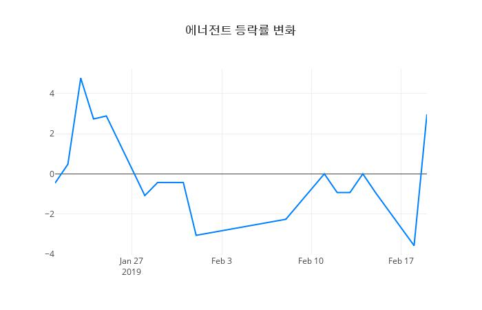 ▲에너전트거래량정보