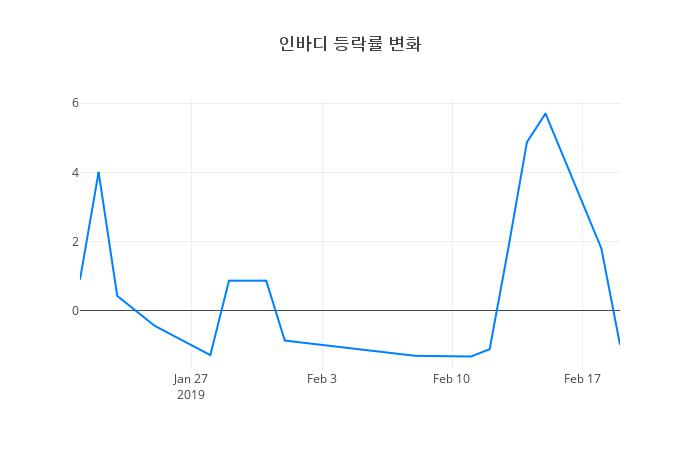 ▲인바디거래량정보