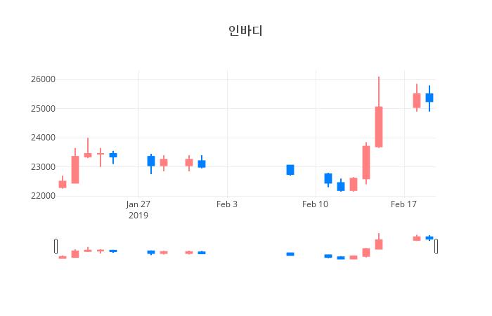 ▲일주일간 인바디 등락률 변화