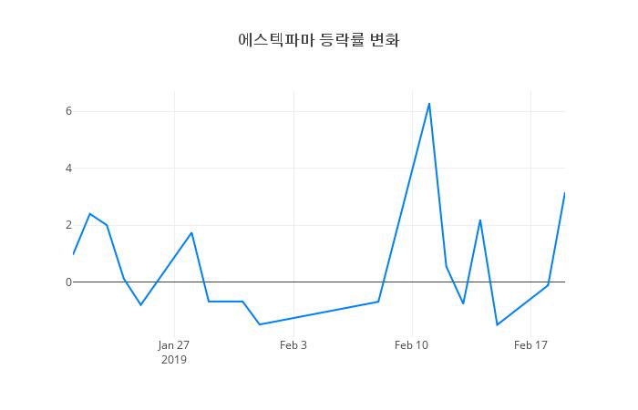 ▲에스텍파마거래량정보