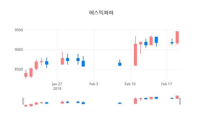 ▲일주일간 에스텍파마 등락률 변화