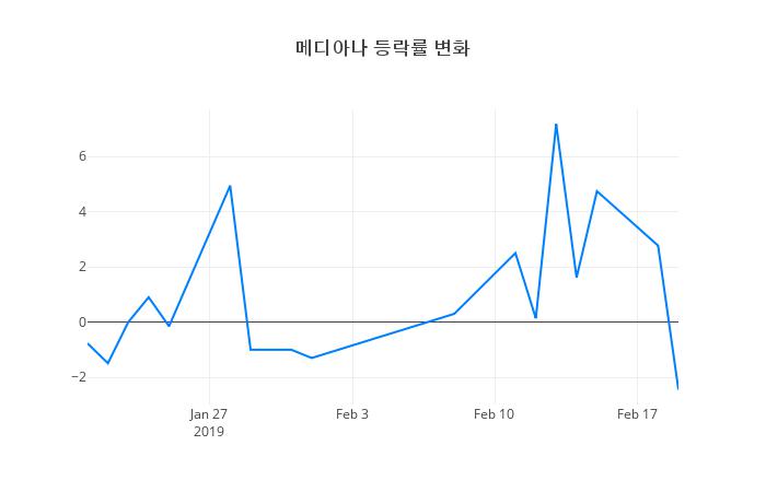 ▲메디아나거래량정보
