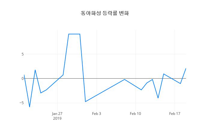 ▲동아화성거래량정보