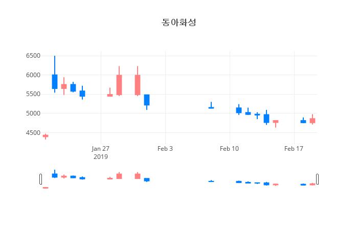 ▲일주일간 동아화성 등락률 변화