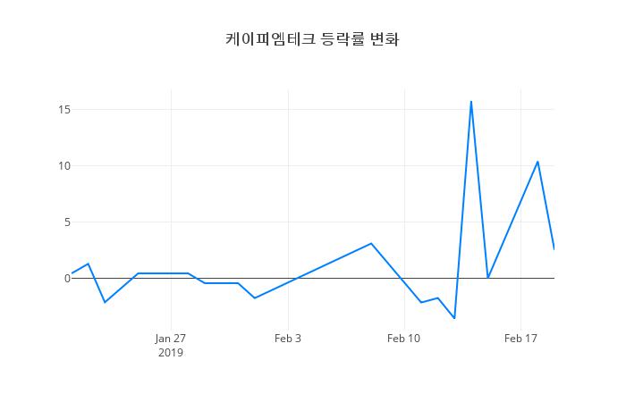 ▲케이피엠테크거래량정보